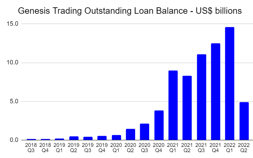Caroline Ellison证词：2021年底时，Alameda就已从第三方借款约94亿美元