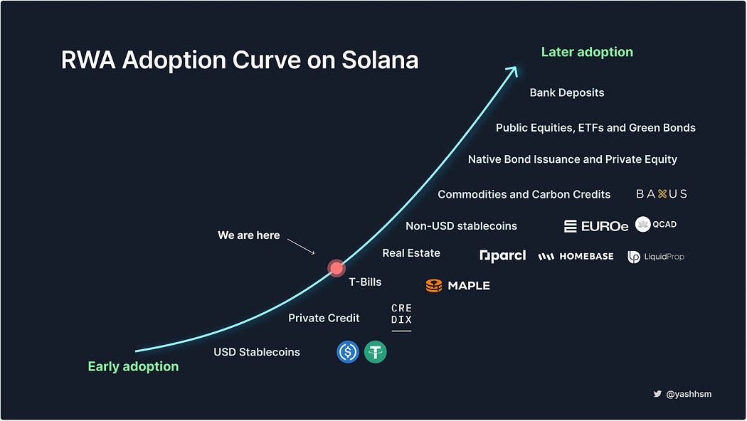 深度解读Solana生态RWA领域的发展现状及潜力