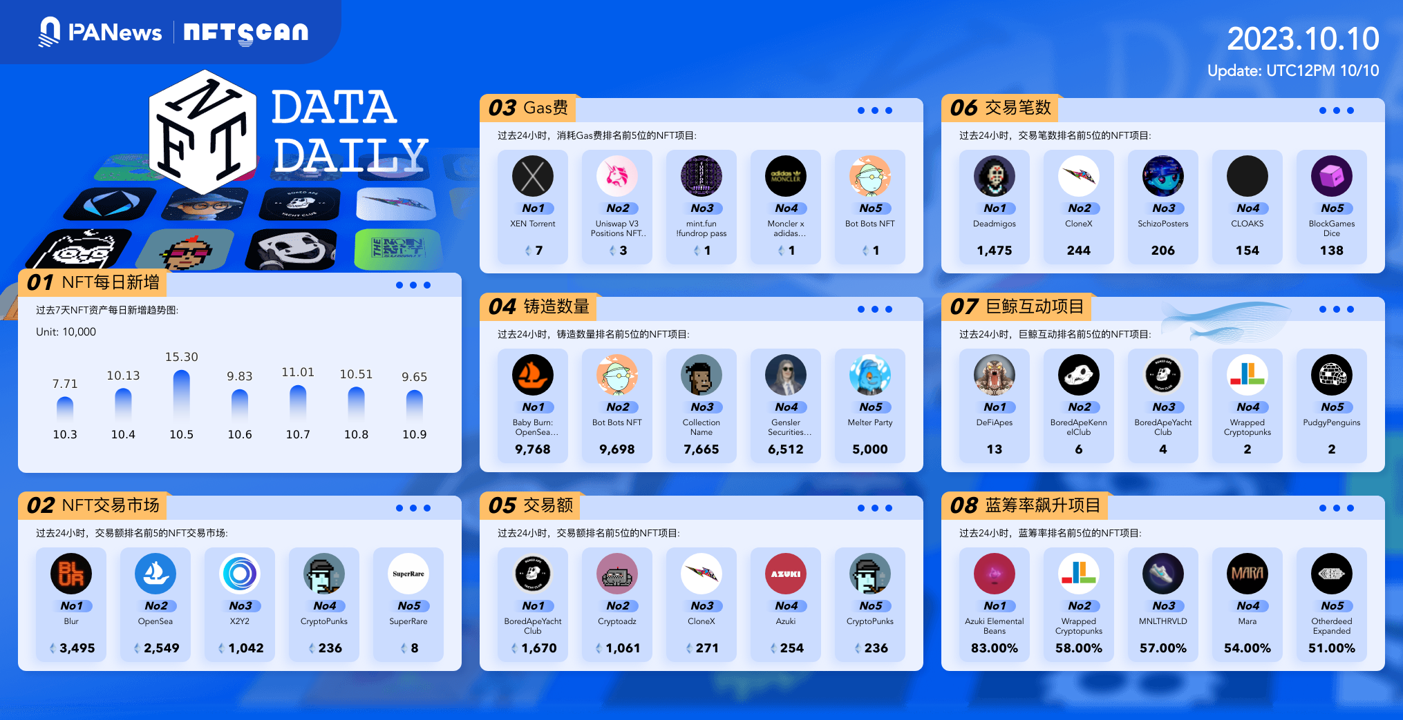 日报 | 币安上线Neutron（NTRN）；以色列警方在币安帮助下冻结哈马斯加密账户