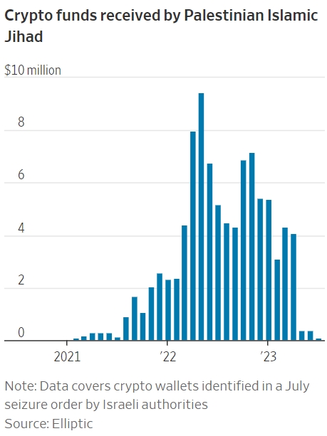 外媒：哈马斯相关钱包曾收到数千万美元的加密货币