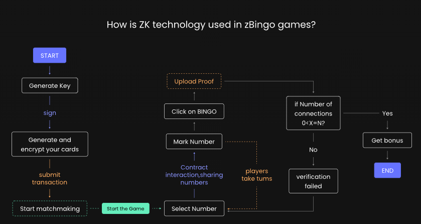 ZKP+Fully On-Chain Game：公平竞技的基石