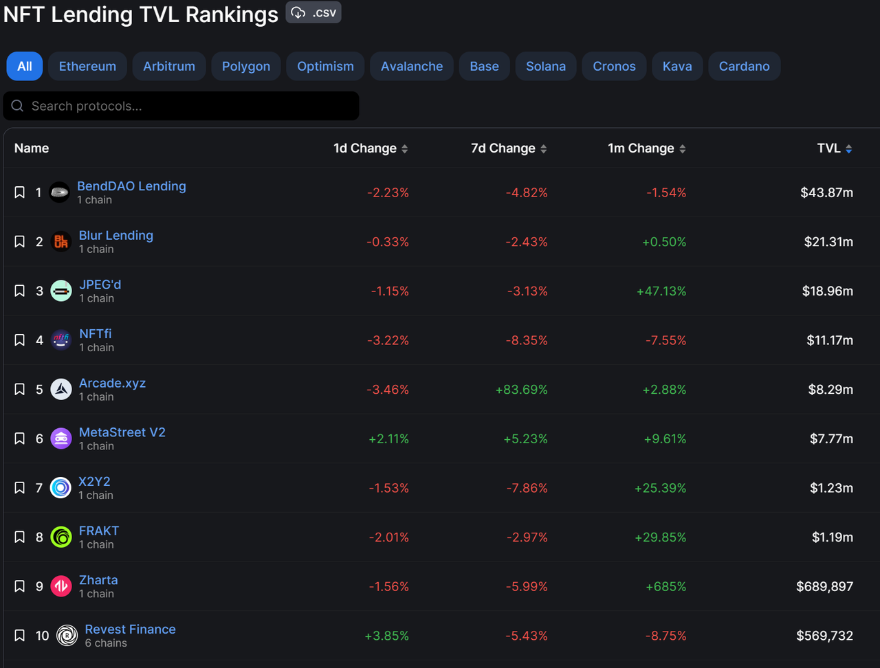 被盗6106枚wETH后成功追回，JPEG'd一人撑起NFT借贷赛道希望？