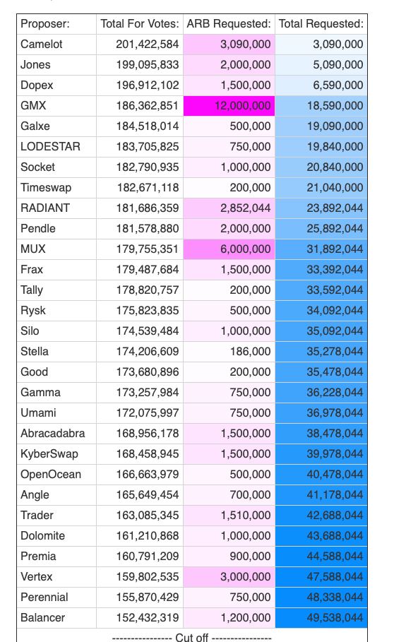 Arbitrum的短期激励首轮投票已结束，Jones、GMX等29个项目获胜