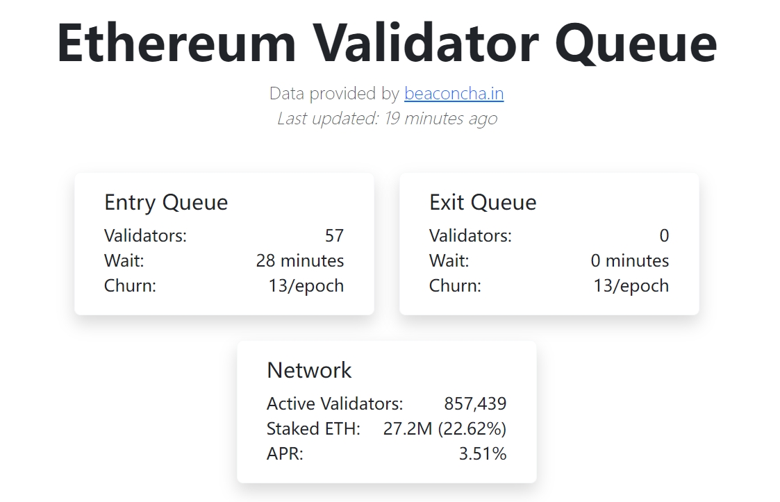 以太坊验证者排队状况已大幅减缓,新验证器部署的等待时间仅半小时