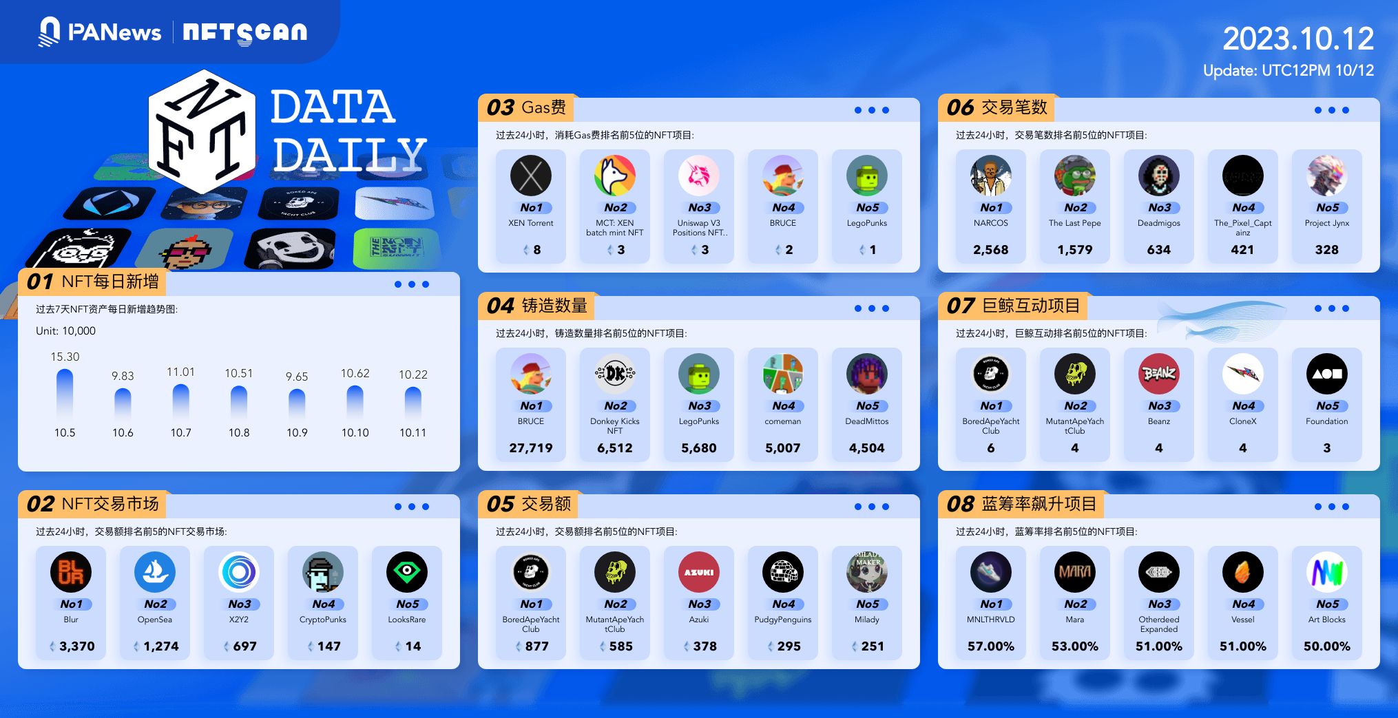 日报 | SBF曾要求Ellison准备7份资产负债表；ARK更新比特币现货ETF招股说明书