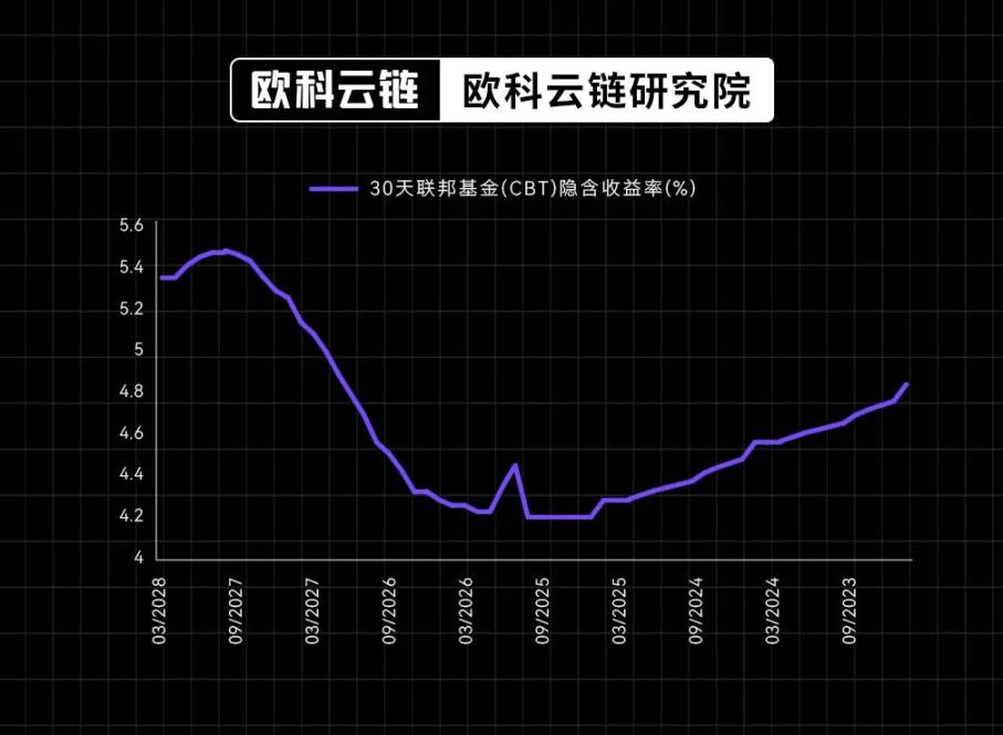 30 年期美债收益率破 5%，生息资产的黄金时代正在来临