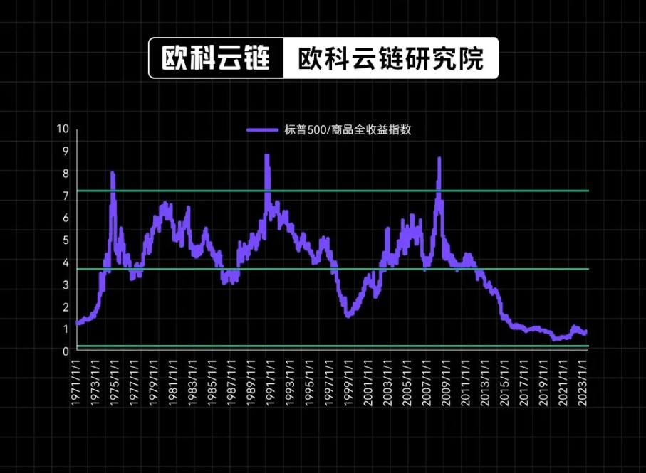 30 年期美债收益率破 5%，生息资产的黄金时代正在来临