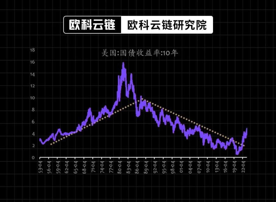 30 年期美债收益率破 5%，生息资产的黄金时代正在来临