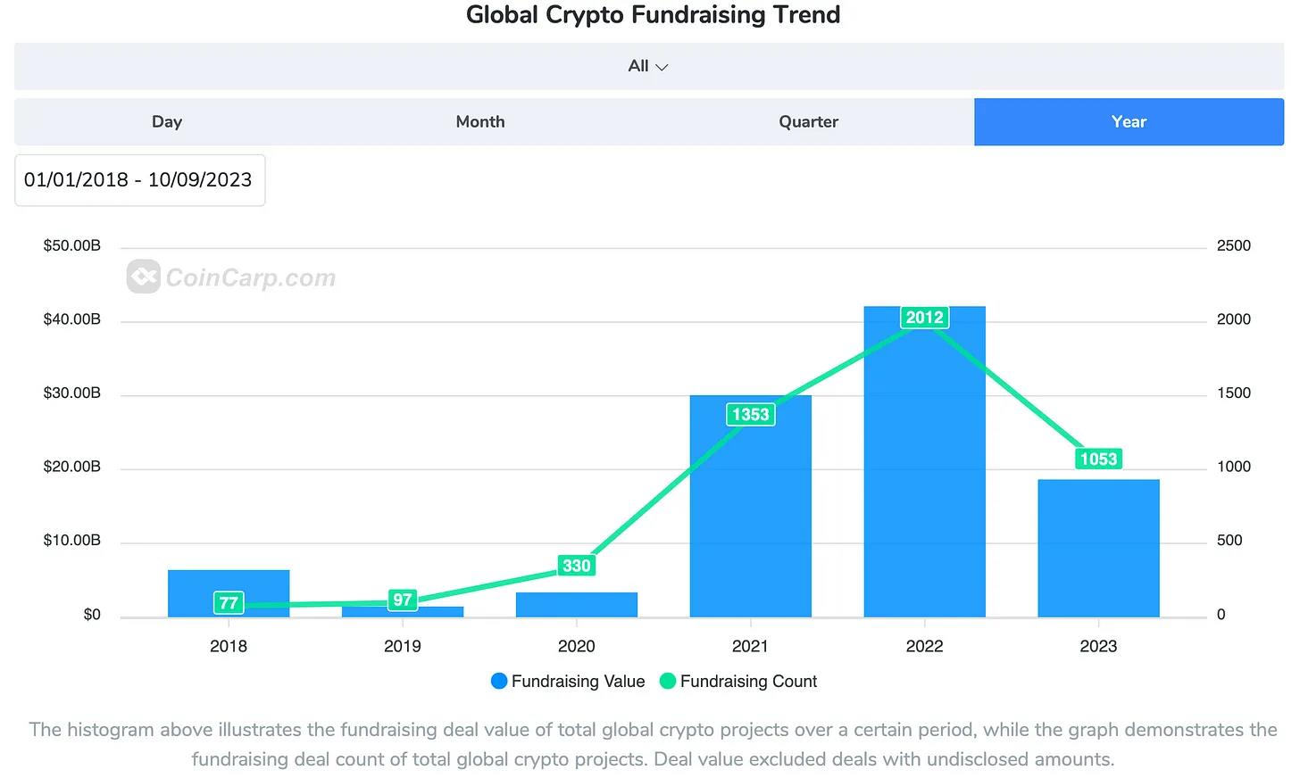 抄底时刻到来了吗？以加密VC视角看待当下低迷市场