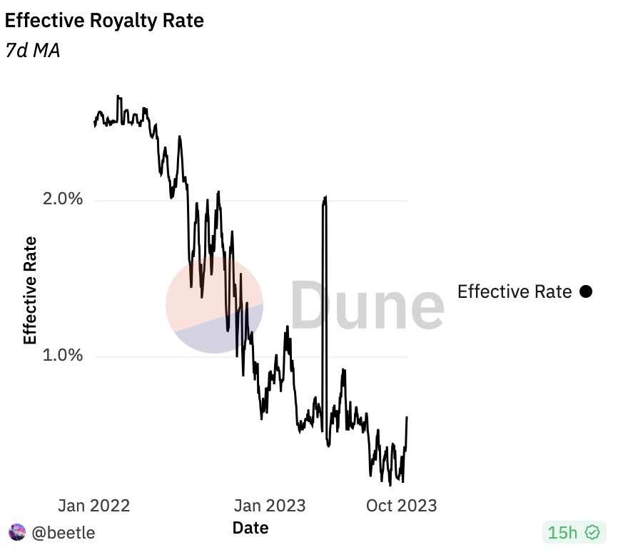 NFT平台站队非强制版税后：熊市之下NFT项目与平台深陷两难处境