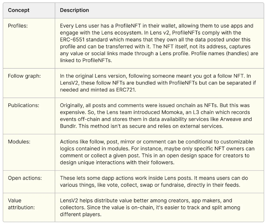 Farcaster开放注册，和Lens Protocol比有何差异？