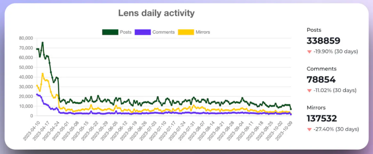 Farcaster开放注册，和Lens Protocol比有何差异？