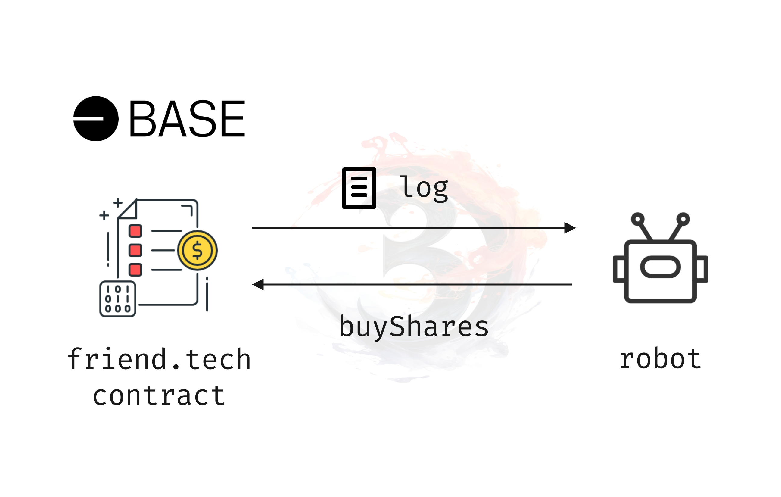 链上机器人的基本原理：以 FriendTech 为例