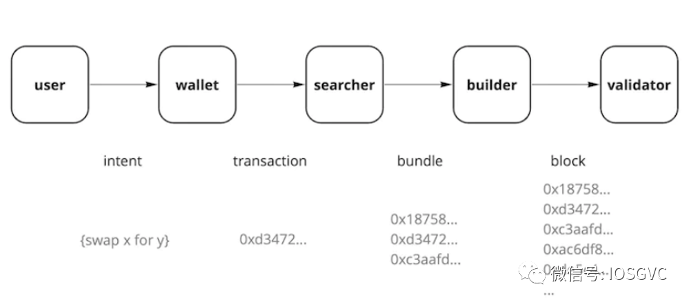 从区块交易生命周期到Rollup-centric，一级市场基础设施赛道新趋势观察