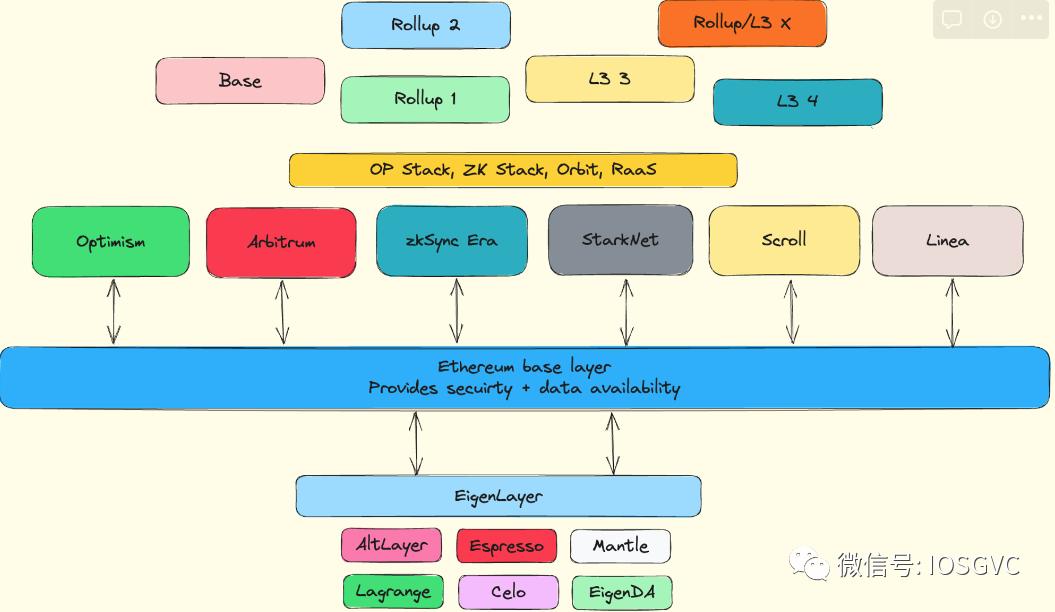 从区块交易生命周期到Rollup-centric，一级市场基础设施赛道新趋势观察