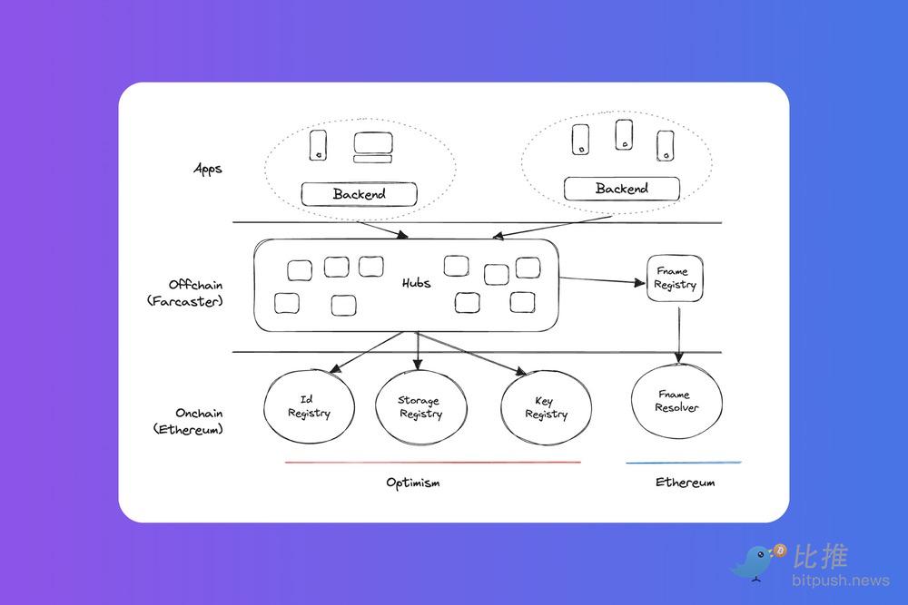 探讨Farcaster：原生加密社交理想型？