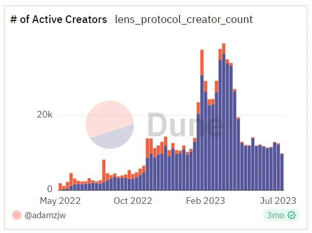 Friend.Tech猛烈势头下，一览2023年SocialFi生态格局及投资情况