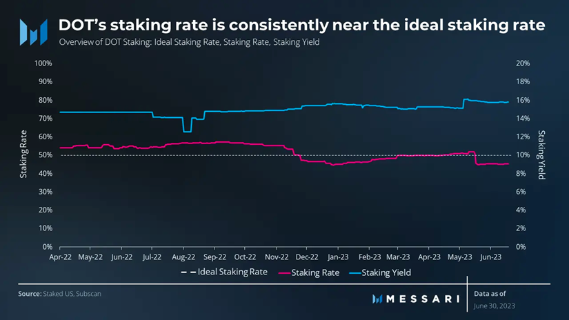 万字战略报告：代币应用场景匮乏、数据指标增长停滞，波卡要如何破局？