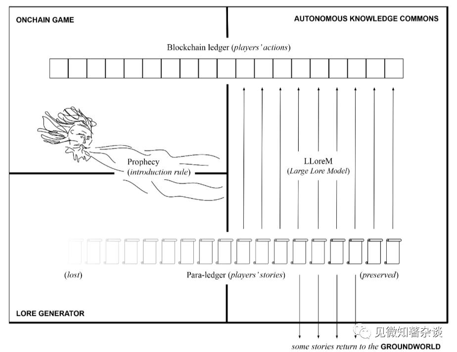 LLoreMs：搭建去中心化链上叙事