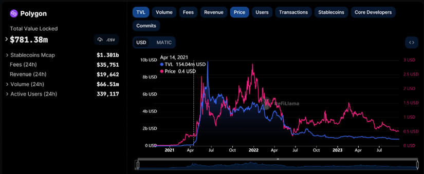 万字战略报告：代币应用场景匮乏、数据指标增长停滞，波卡要如何破局？