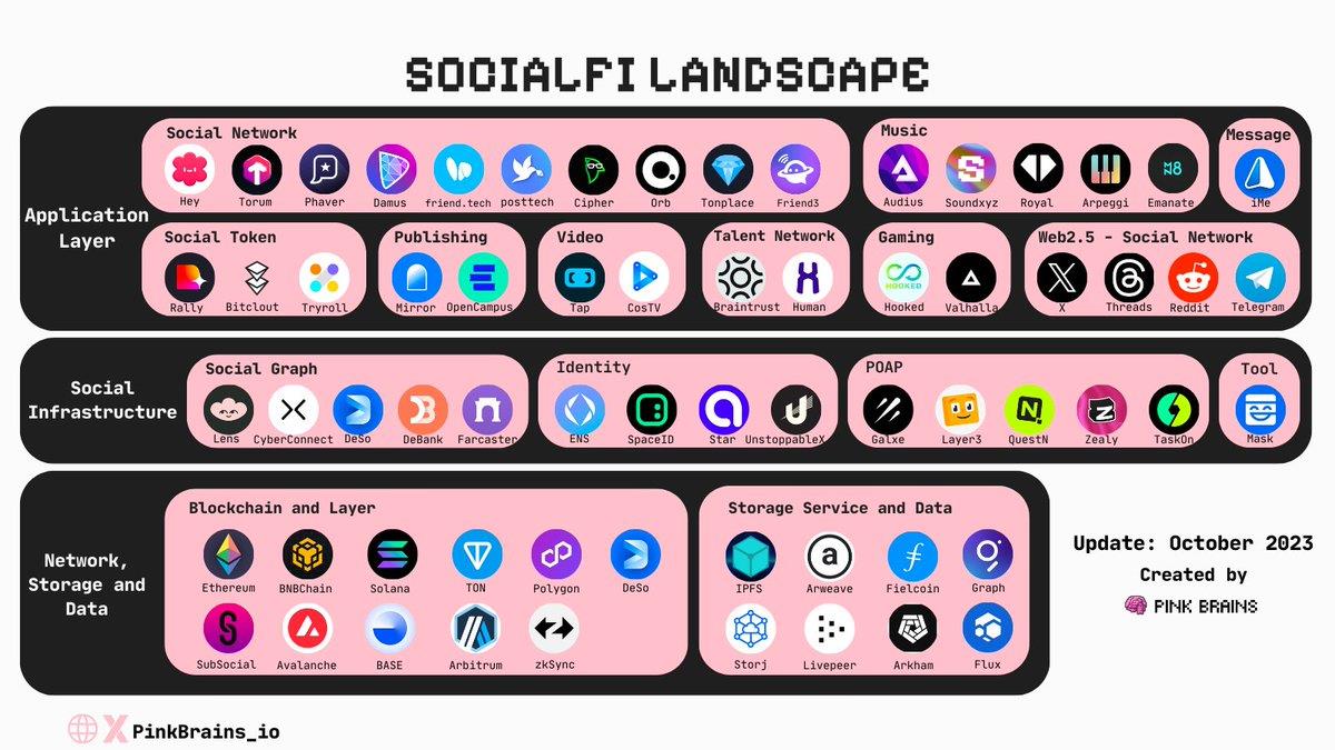 Friend.Tech猛烈势头下，一览2023年SocialFi生态格局及投资情况