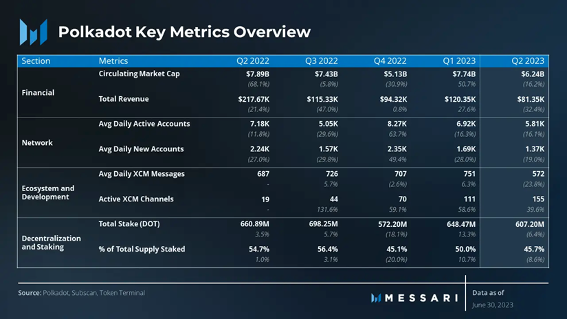 万字战略报告：代币应用场景匮乏、数据指标增长停滞，波卡要如何破局？