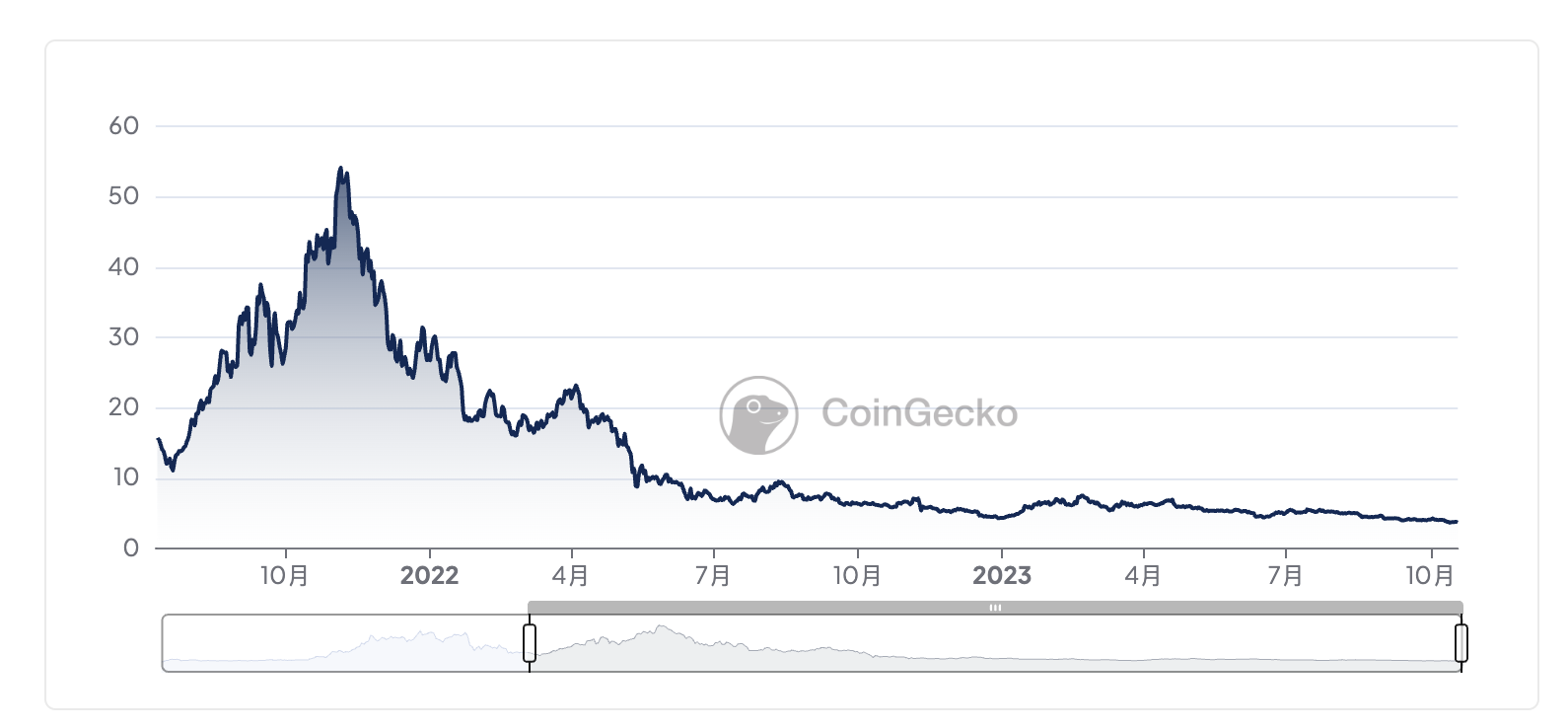 花钱如同在牛市、业务层面无进展，波卡开启史上最大裁员