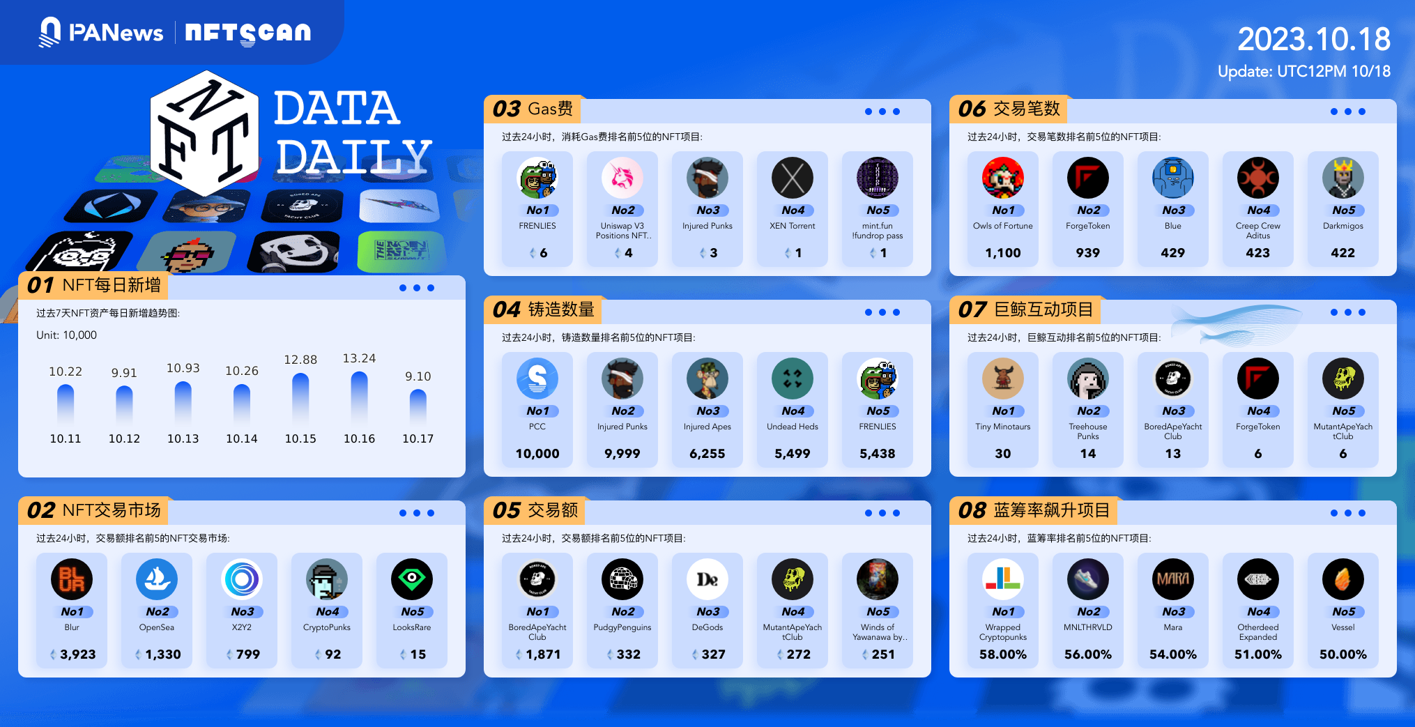 日报 | Reddit关闭基于区块链的社区积分计划；Vitalik称自2018年以来没有为个人利益出售ETH