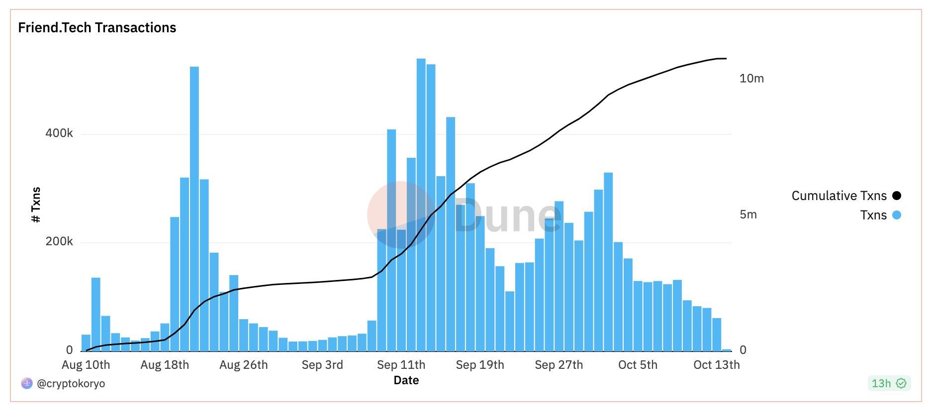 Friend.Tech猛烈势头下，一览2023年SocialFi生态格局及投资情况
