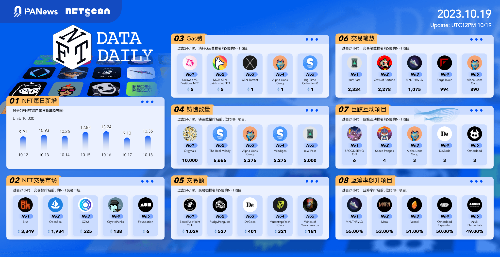 日报 | Gemini、DCG因涉嫌诈骗客户11亿美元被纽约州起诉；灰度向美SEC提交关于现货比特币ETF的新文件