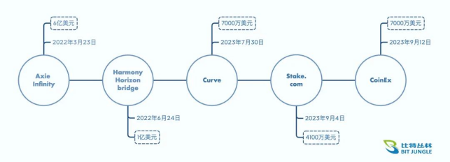 比特丛林协助CoinEx冻结黑客组织“币圈幽灵”价值千万元被盗资产