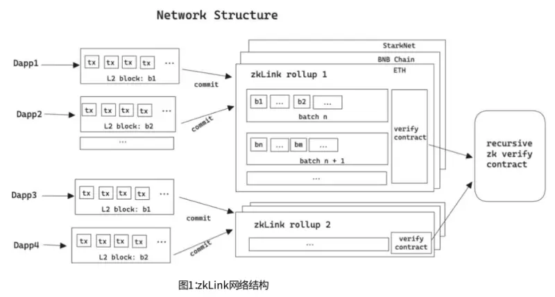 zkLink投研报告：基于ZK-Rollup技术，致力于打造成为“去中心化币安”