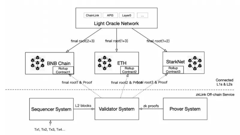 zkLink投研报告：基于ZK-Rollup技术，致力于打造成为“去中心化币安”
