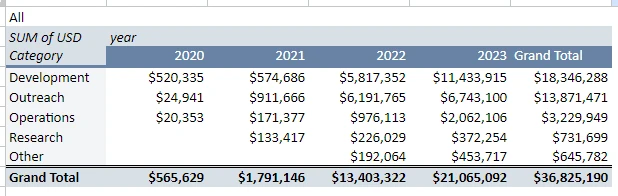 速览波卡Q3财报：支出2100万美元，花钱真的如同在牛市？