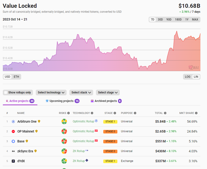数据：以太坊Layer2总锁仓量106.8亿美元，7日涨幅2.96%