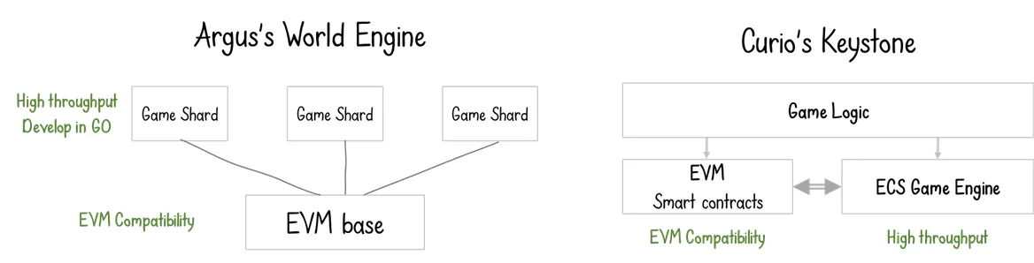 Dapp Rollup技术解读:如何让高吞吐量APP走向主流?