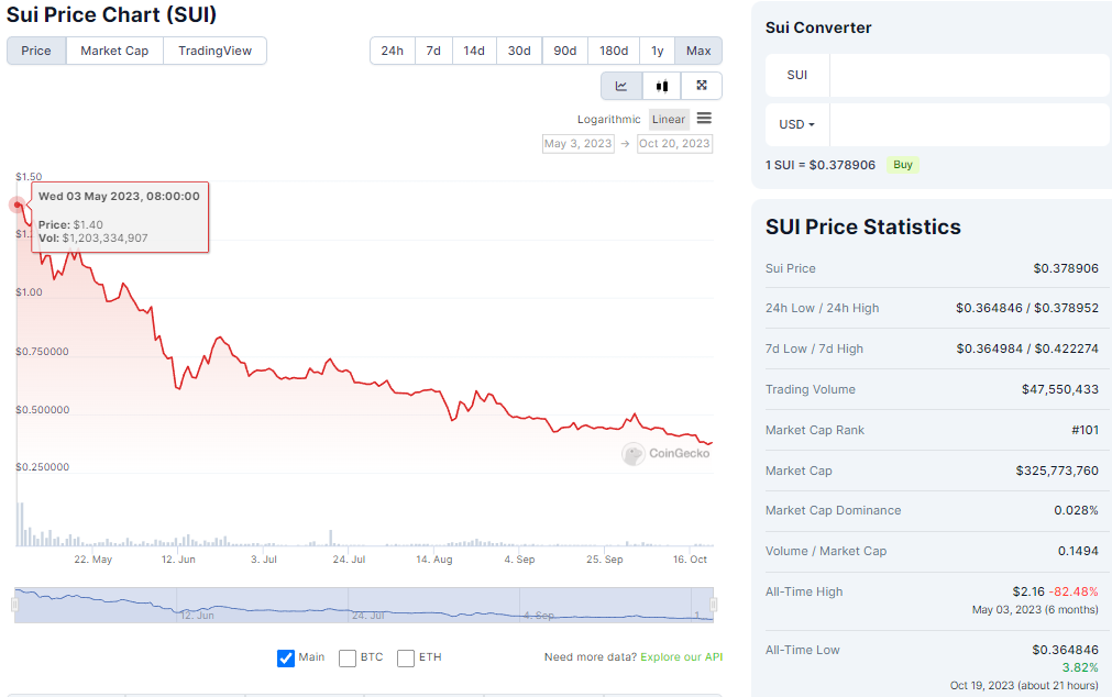 Sui与韩国监管层展开撕逼大战：项目最危险的时刻降至？