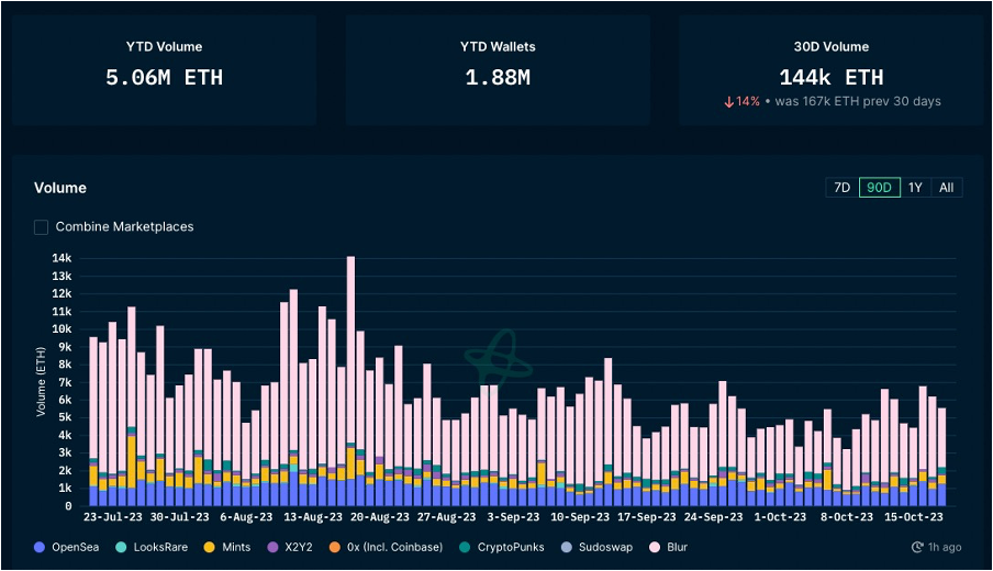 加密市场一周综述（10.14-10.20）：Taproot assets协议上线，市场强势回暖