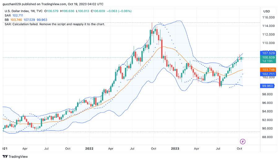 加密市场一周综述（10.14-10.20）：Taproot assets协议上线，市场强势回暖