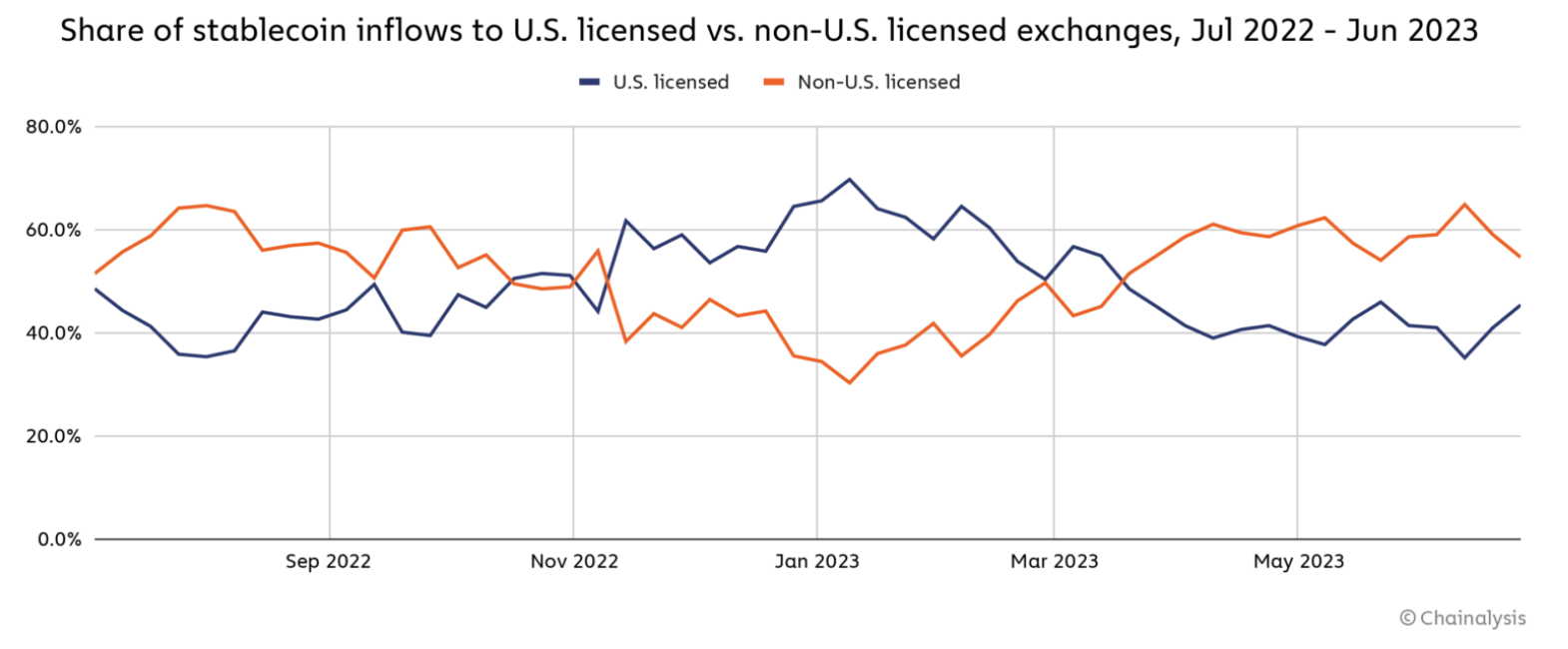 Chainalysis报告:美国可能正在失去对稳定币市场的监管