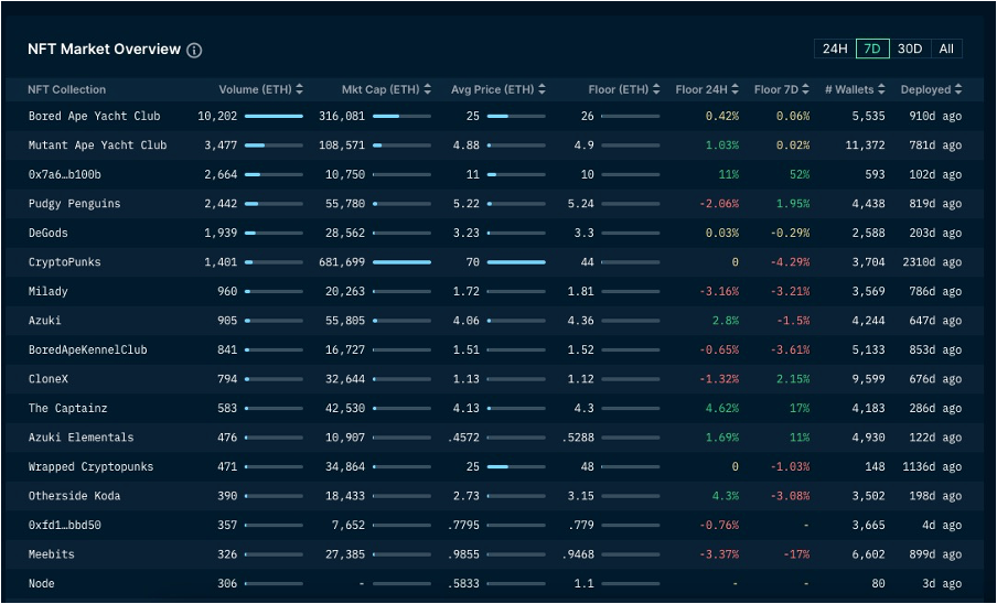 加密市场一周综述（10.14-10.20）：Taproot assets协议上线，市场强势回暖