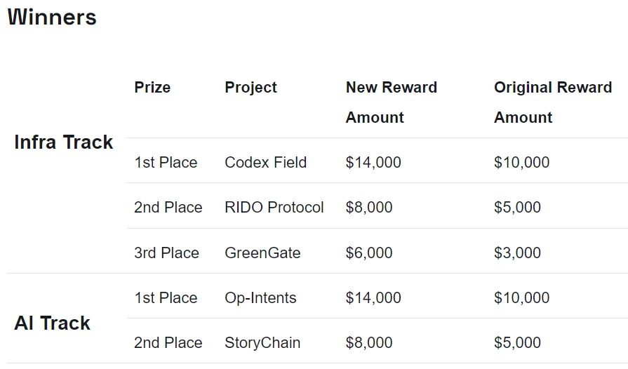 BNB Chain Hackvolution公布5个获奖项目和11个最具潜力项目名单