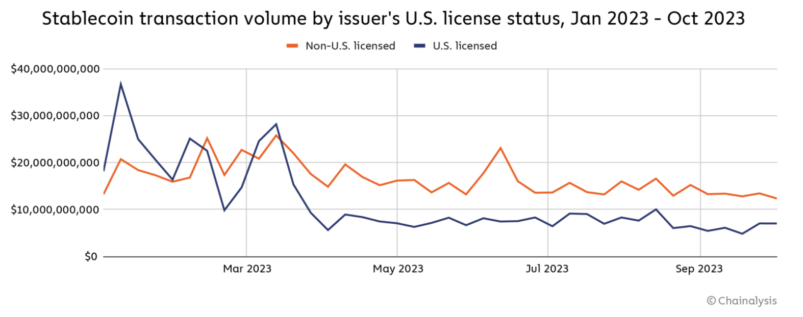 Chainalysis报告:美国可能正在失去对稳定币市场的监管