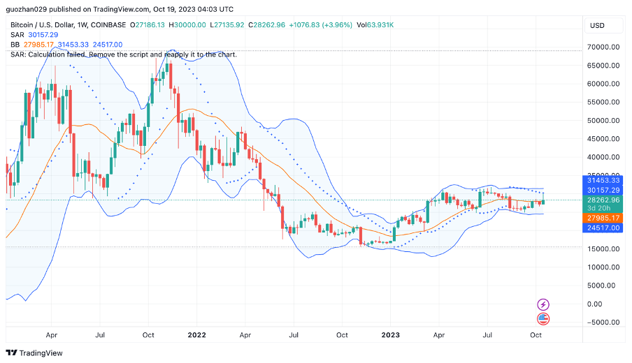加密市场一周综述（10.14-10.20）：Taproot assets协议上线，市场强势回暖