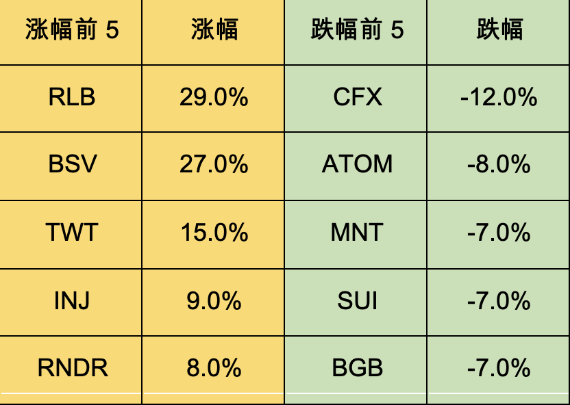加密市场一周综述（10.14-10.20）：Taproot assets协议上线，市场强势回暖