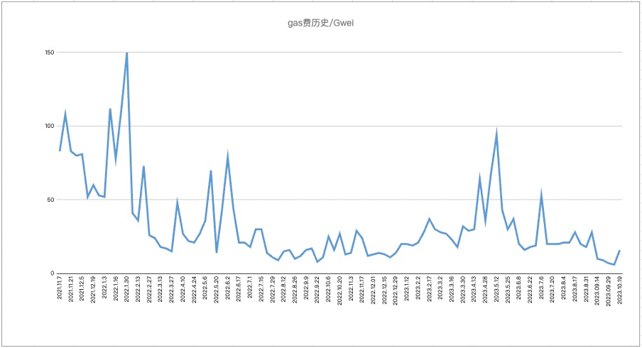 加密市场一周综述（10.14-10.20）：Taproot assets协议上线，市场强势回暖