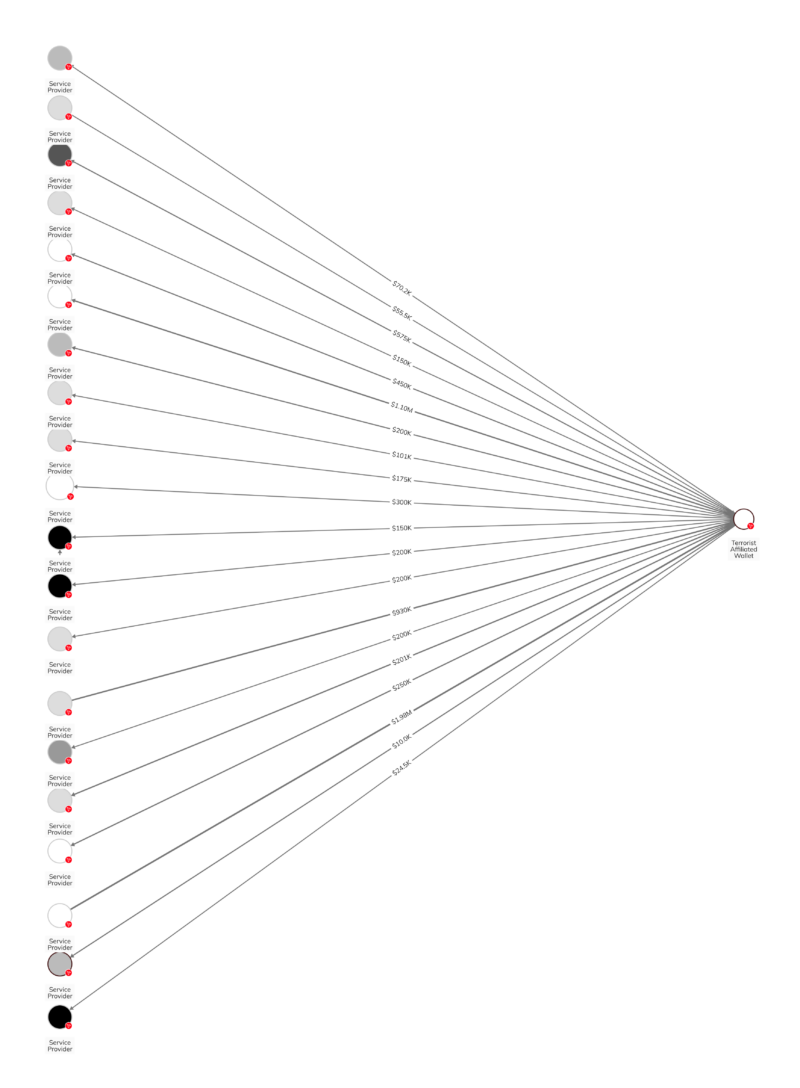 区块链分析公司Chainalysis：加密货币在恐怖主义融资中的作用或被高估