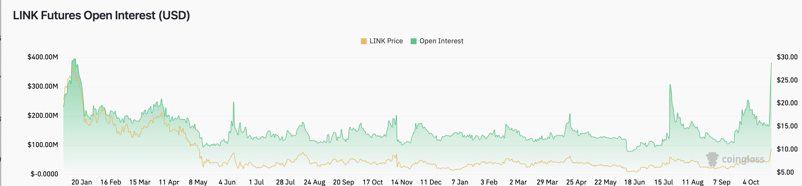 Chainlink大涨背后：韩国交易所和巨鲸助推，即将升级Staking机制
