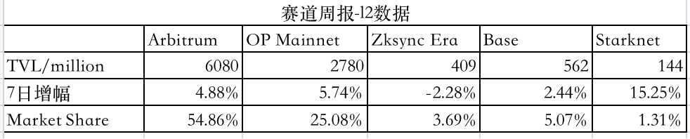 LD Capital加密赛道周报[2023/10/23]：整体市场回暖，各项数据增长