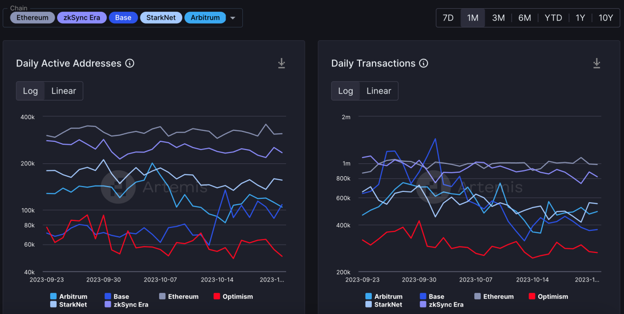 LD Capital加密赛道周报[2023/10/23]：整体市场回暖，各项数据增长